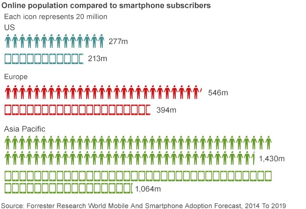 Adopsi Pengguna Smartphone